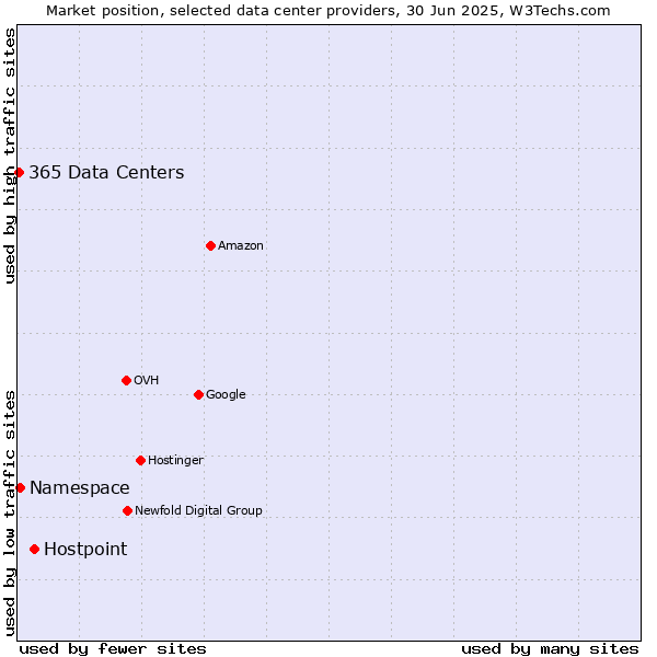 Market position of Hostpoint vs. Namespace vs. 365 Data Centers