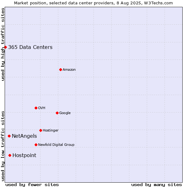 Market position of Hostpoint vs. NetAngels vs. 365 Data Centers
