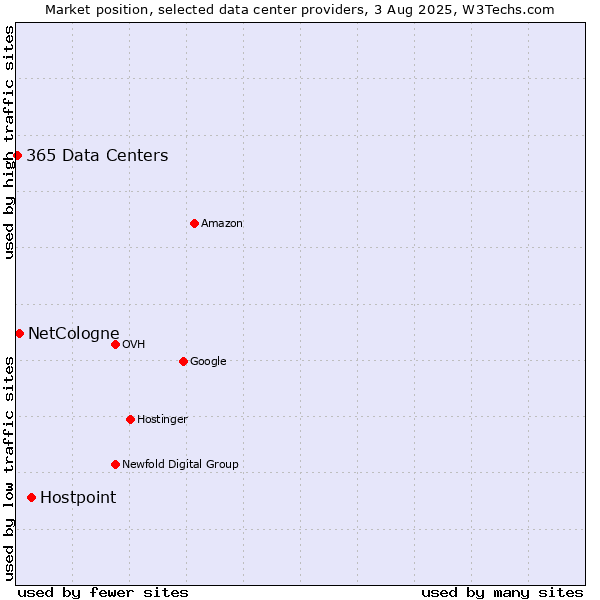Market position of Hostpoint vs. NetCologne vs. 365 Data Centers