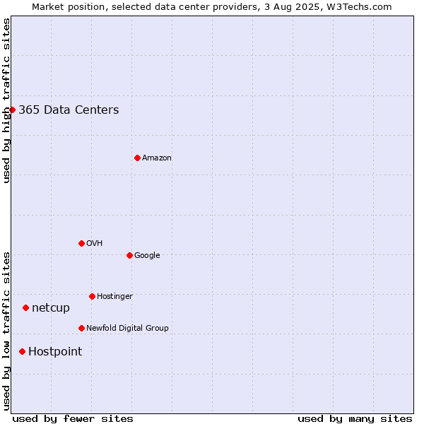 Market position of netcup vs. Hostpoint vs. 365 Data Centers