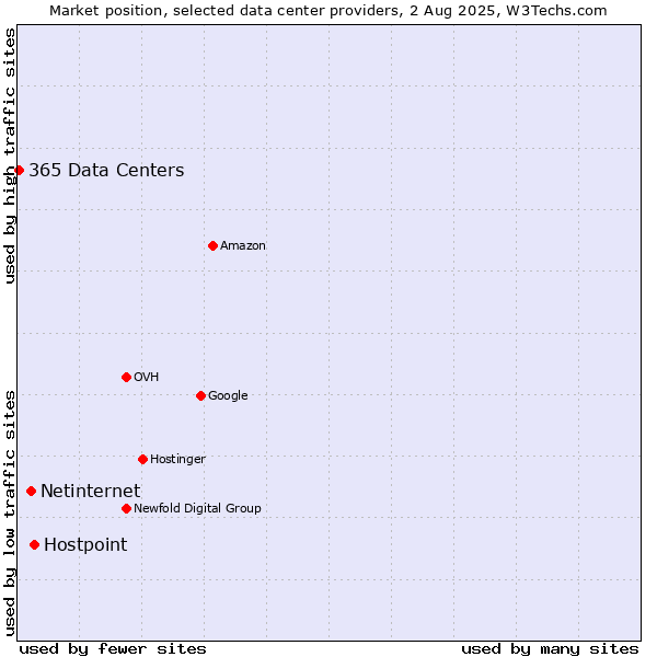 Market position of Hostpoint vs. Netinternet vs. 365 Data Centers