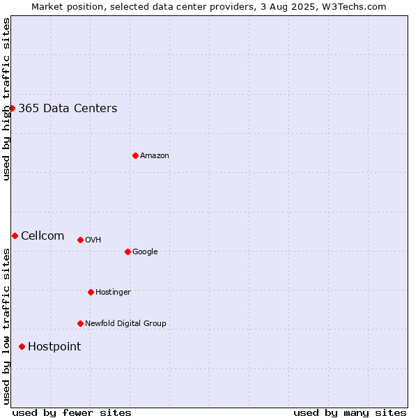 Market position of Hostpoint vs. Cellcom vs. 365 Data Centers