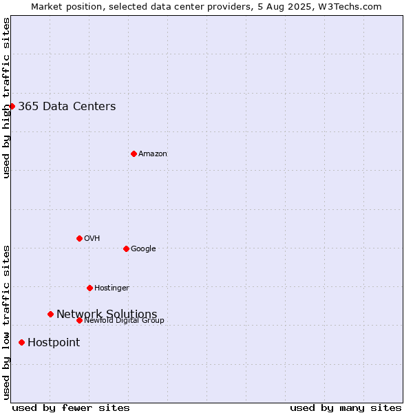 Market position of Network Solutions vs. Hostpoint vs. 365 Data Centers