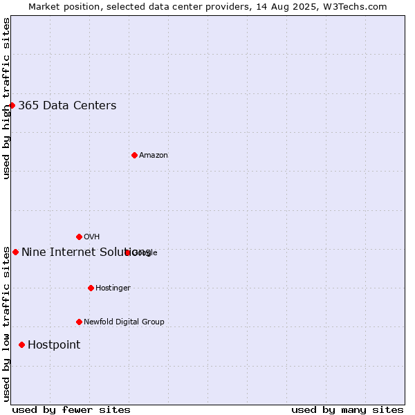 Market position of Hostpoint vs. Nine Internet Solutions vs. 365 Data Centers