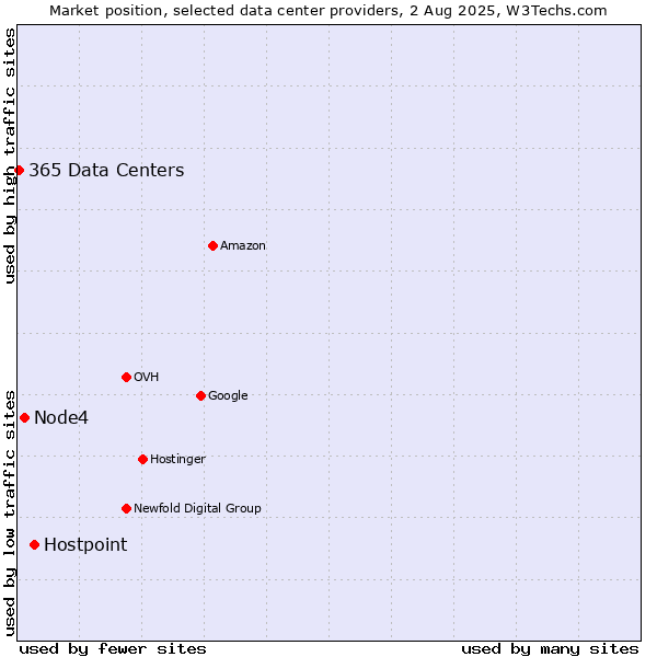Market position of Hostpoint vs. Node4 vs. 365 Data Centers