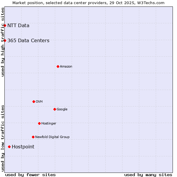 Market position of Hostpoint vs. 365 Data Centers vs. NTT Data