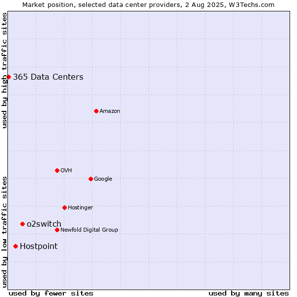 Market position of o2switch vs. Hostpoint vs. 365 Data Centers
