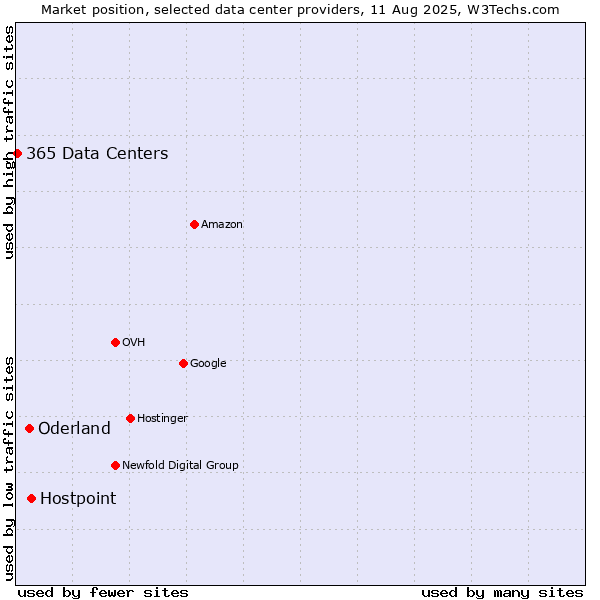 Market position of Hostpoint vs. Oderland vs. 365 Data Centers