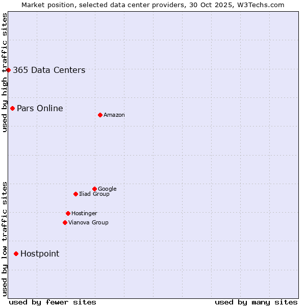 Market position of Hostpoint vs. Pars Online vs. 365 Data Centers