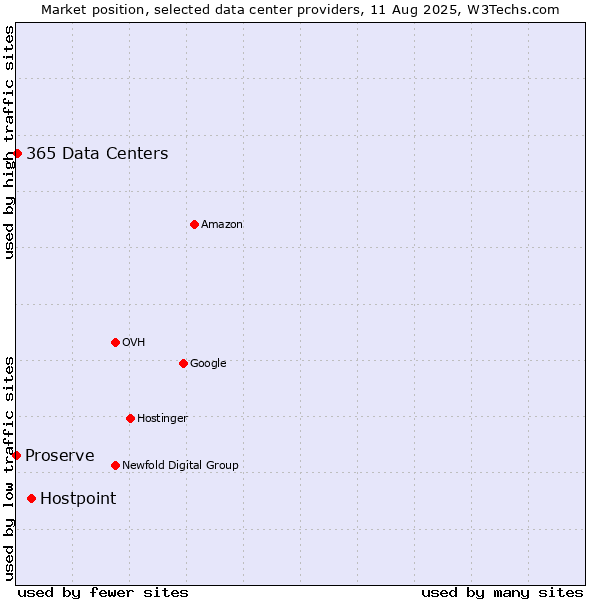 Market position of Hostpoint vs. 365 Data Centers vs. Proserve