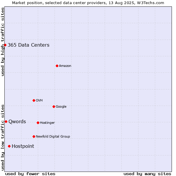 Market position of Hostpoint vs. Qwords vs. 365 Data Centers
