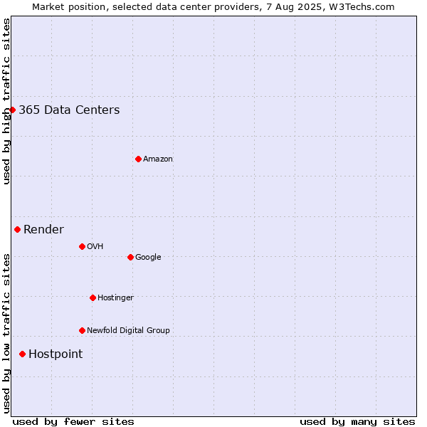 Market position of Hostpoint vs. Render vs. 365 Data Centers