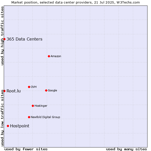 Market position of Hostpoint vs. 365 Data Centers vs. Root.lu