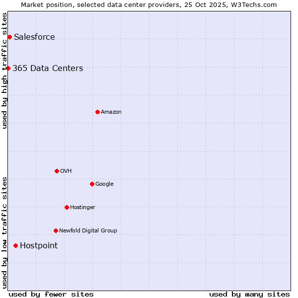 Market position of Hostpoint vs. Salesforce vs. 365 Data Centers