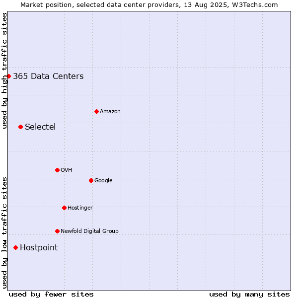 Market position of Selectel vs. Hostpoint vs. 365 Data Centers