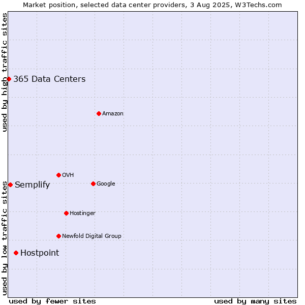 Market position of Hostpoint vs. Semplify vs. 365 Data Centers