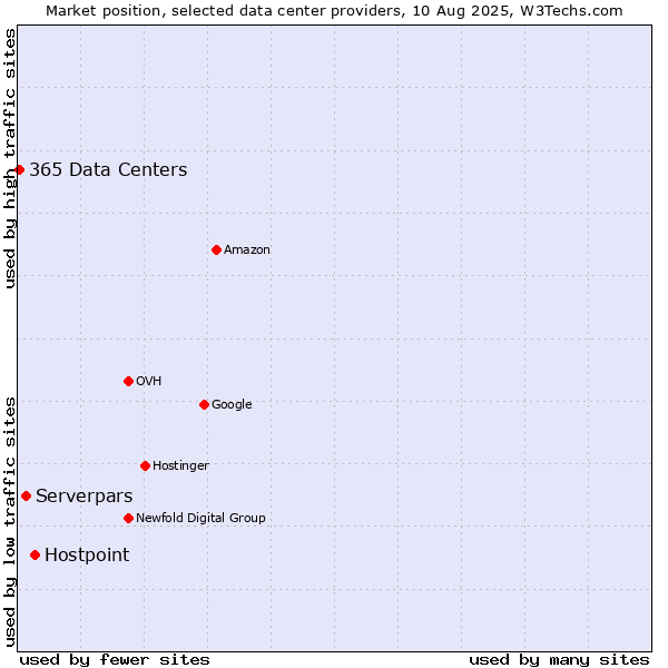 Market position of Hostpoint vs. Serverpars vs. 365 Data Centers