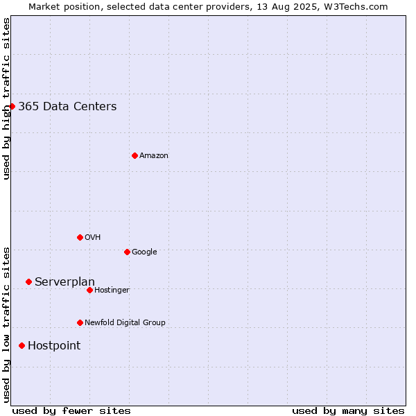 Market position of Serverplan vs. Hostpoint vs. 365 Data Centers