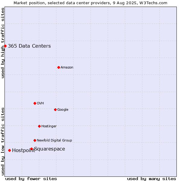 Market position of Squarespace vs. Hostpoint vs. 365 Data Centers