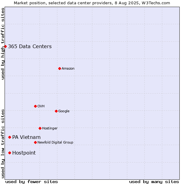 Market position of PA Vietnam vs. Hostpoint vs. 365 Data Centers