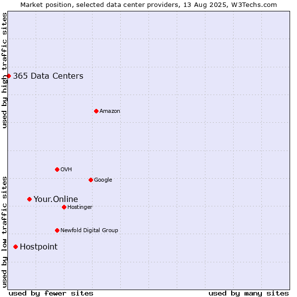 Market position of Your.Online vs. Hostpoint vs. 365 Data Centers