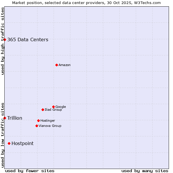 Market position of Hostpoint vs. 365 Data Centers vs. Trillion