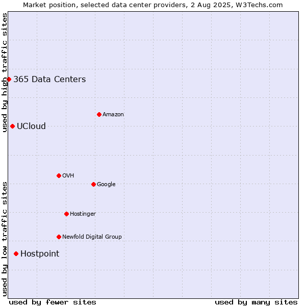 Market position of Hostpoint vs. UCloud vs. 365 Data Centers