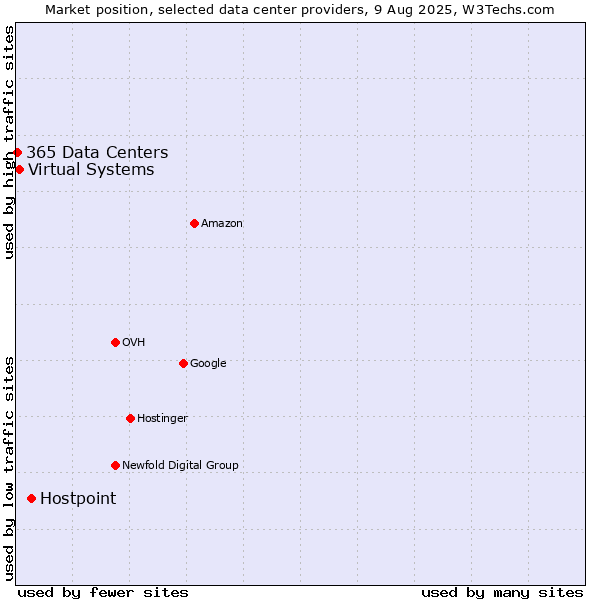 Market position of Hostpoint vs. Virtual Systems vs. 365 Data Centers