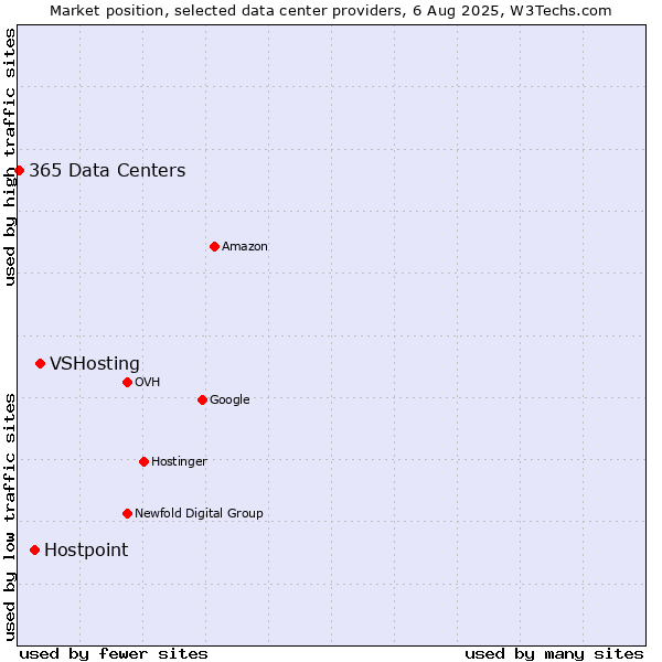 Market position of VSHosting vs. Hostpoint vs. 365 Data Centers