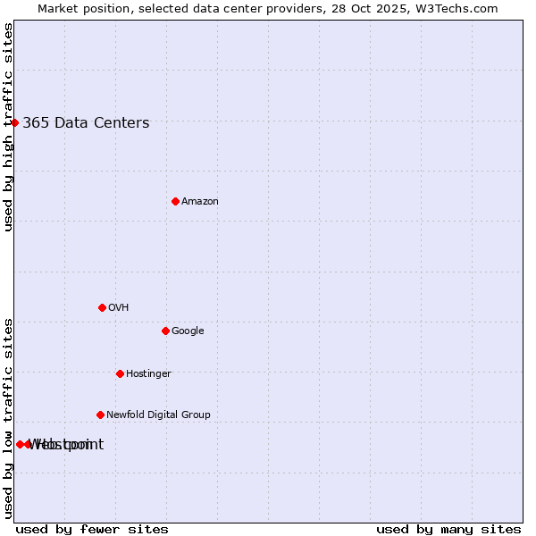 Market position of Hostpoint vs. Web.com vs. 365 Data Centers