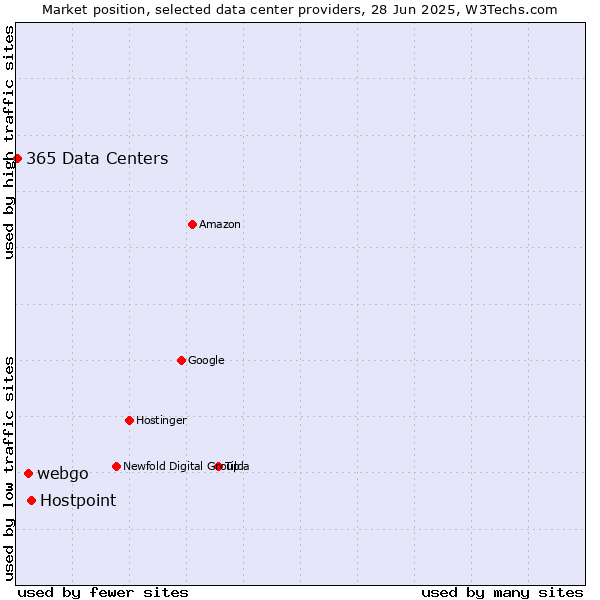 Market position of Hostpoint vs. webgo vs. 365 Data Centers