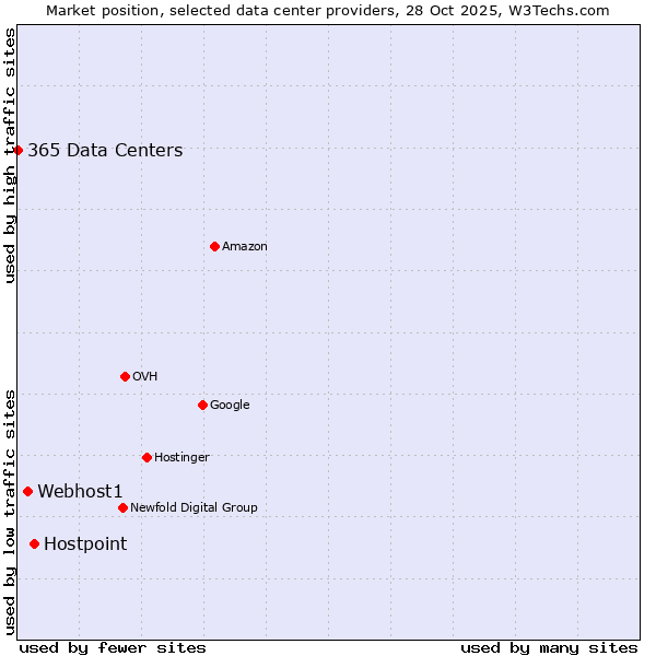 Market position of Hostpoint vs. Webhost1 vs. 365 Data Centers