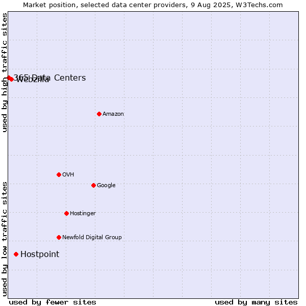 Market position of Hostpoint vs. Webzilla vs. 365 Data Centers