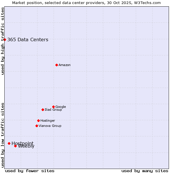Market position of Weebly vs. Hostpoint vs. 365 Data Centers
