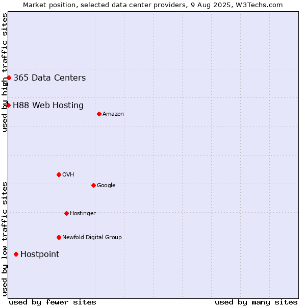 Market position of Hostpoint vs. 365 Data Centers vs. H88 Web Hosting