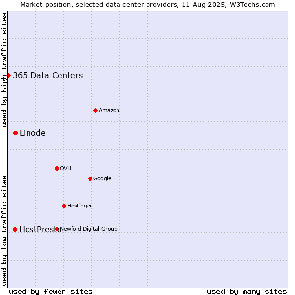 Market position of Linode vs. HostPresto vs. 365 Data Centers
