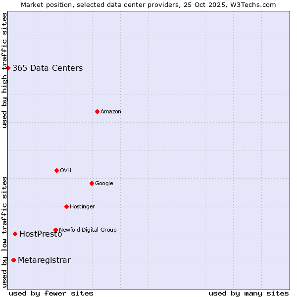 Market position of HostPresto vs. Metaregistrar vs. 365 Data Centers