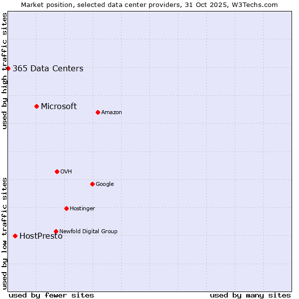 Market position of Microsoft vs. HostPresto vs. 365 Data Centers