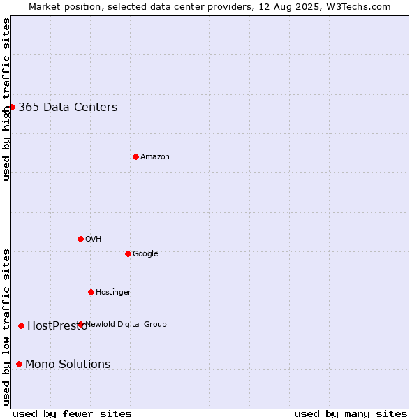 Market position of HostPresto vs. Mono Solutions vs. 365 Data Centers