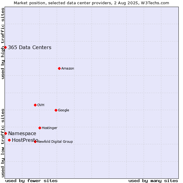 Market position of HostPresto vs. Namespace vs. 365 Data Centers