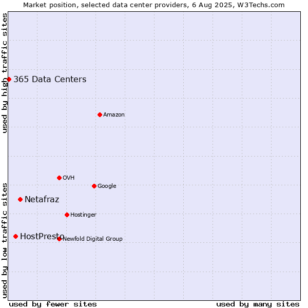 Market position of Netafraz vs. HostPresto vs. 365 Data Centers