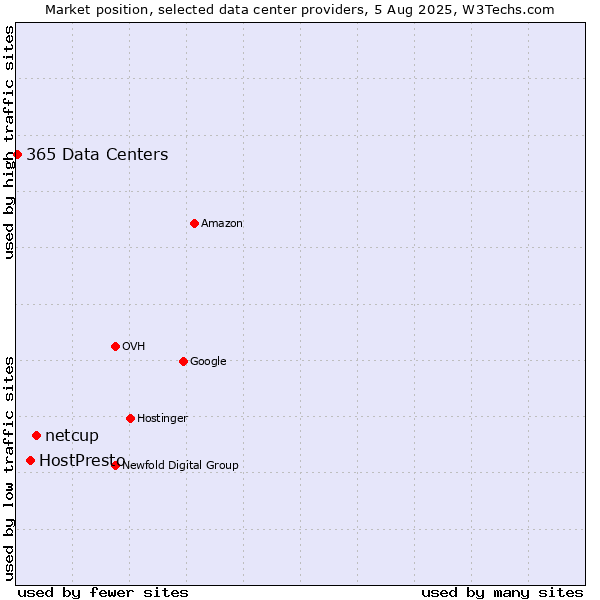 Market position of netcup vs. HostPresto vs. 365 Data Centers