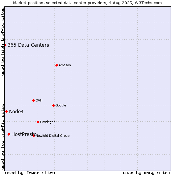 Market position of HostPresto vs. Node4 vs. 365 Data Centers