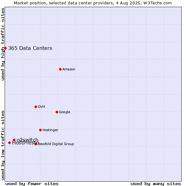 Market position of o2switch vs. HostPresto vs. 365 Data Centers