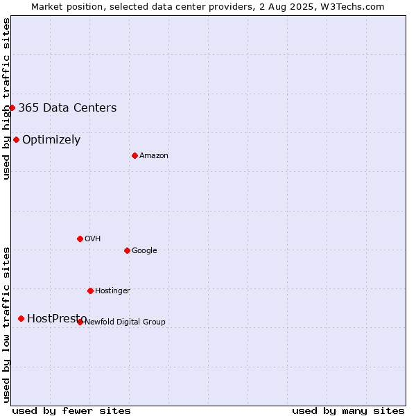 Market position of HostPresto vs. Optimizely vs. 365 Data Centers