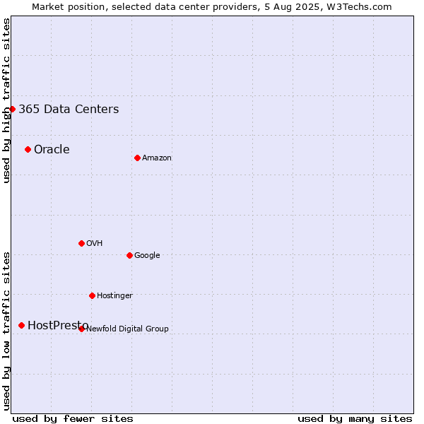 Market position of Oracle vs. HostPresto vs. 365 Data Centers