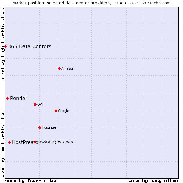 Market position of HostPresto vs. Render vs. 365 Data Centers