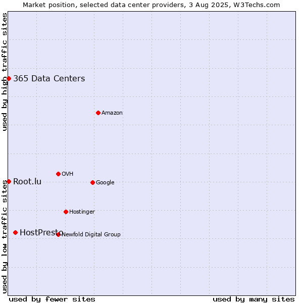 Market position of HostPresto vs. 365 Data Centers vs. Root.lu