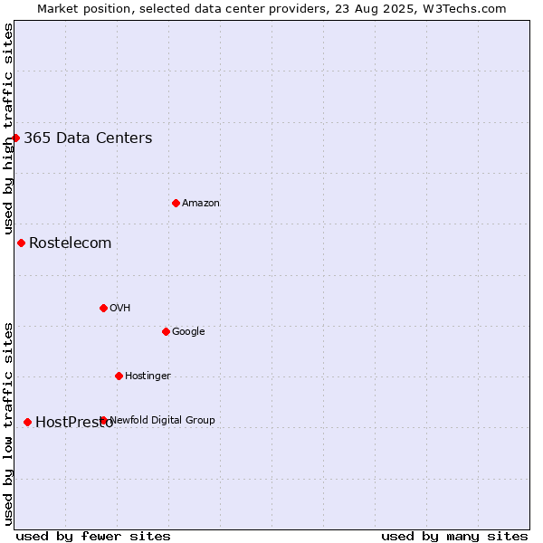 Market position of HostPresto vs. Rostelecom vs. 365 Data Centers