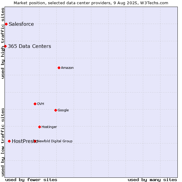 Market position of HostPresto vs. Salesforce vs. 365 Data Centers